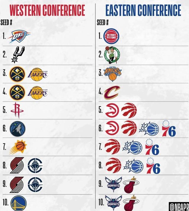 开云体育在线下载-NBA最终排名前瞻：掘金赢球锁定西部第三，猛龙东部5-8均有可能